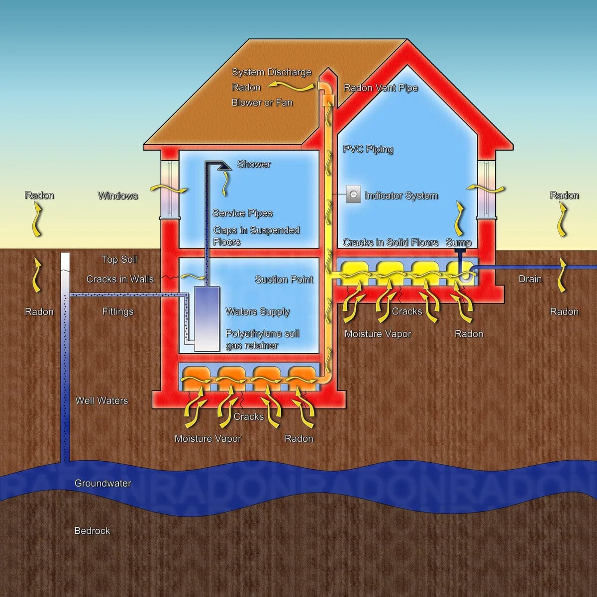Genomskuren villa som illustrerar hur markradon stiger upp via sprickor i grunden och hur en radonsug för ut gasen ovanför taknocken